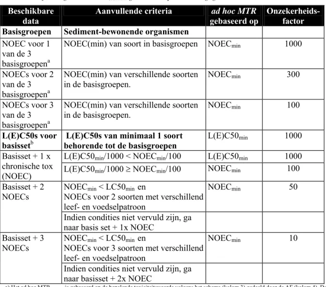 Tabel B6. Afleiding ad hoc MTR sediment  gebaseerd op toxiciteitsgegevens  a,b) Beschikbare 