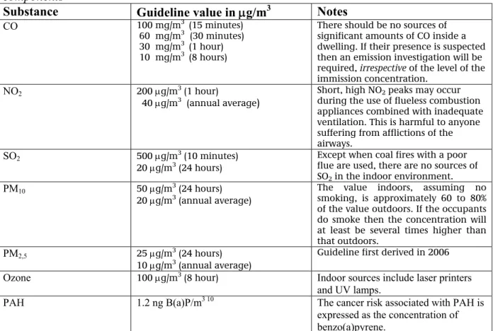 Table 2. Guideline values for products of combustion and classical air pollution  components 