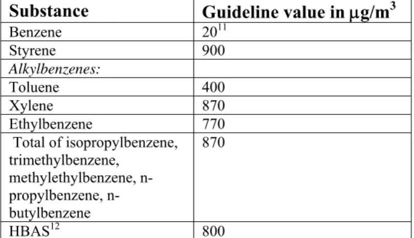 Table 3 Guideline values for aromatic compounds  Substance  Guideline value in μg/m 3