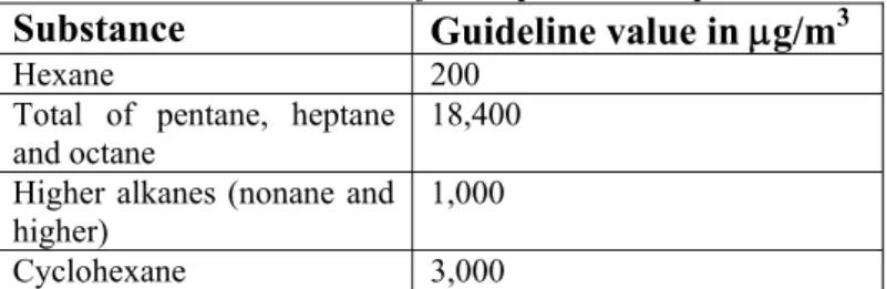 Table 4 Guideline values for aliphatic compounds  Substance  Guideline value in μg/m 3