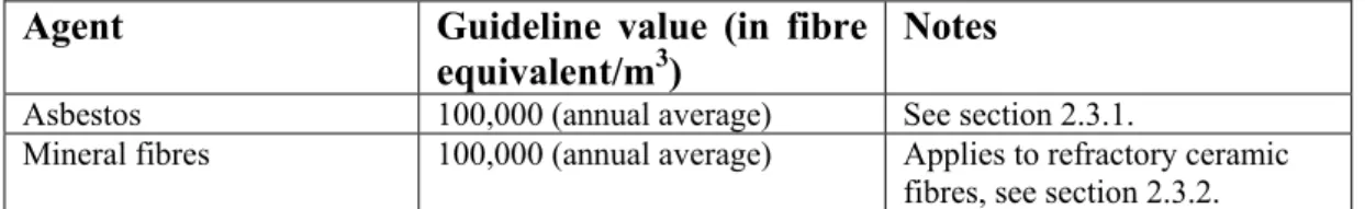 Table 9 Guideline values for asbestos and mineral fibres  Agent   Guideline value (in fibre 