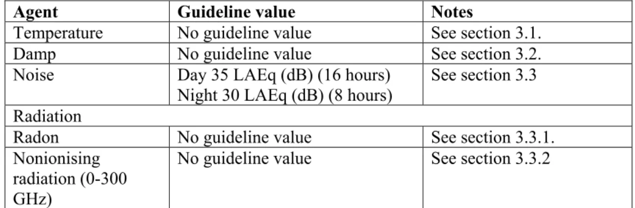 Table 10 Guideline values for physical agents 
