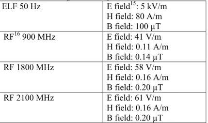 Table 11 ICNIRP guideline reference levels  ELF 50 Hz  E field 15 : 5 kV/m   H field: 80 A/m  B field: 100 µT  RF 16  900 MHz  E field: 41 V/m   H field: 0.11 A/m  B field: 0.14 µT  RF 1800 MHz  E field: 58 V/m   H field: 0.16 A/m  B field: 0.20 µT  RF 210