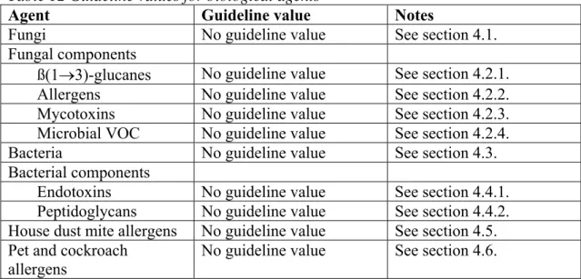 Table 12 Guideline values for biological agents 