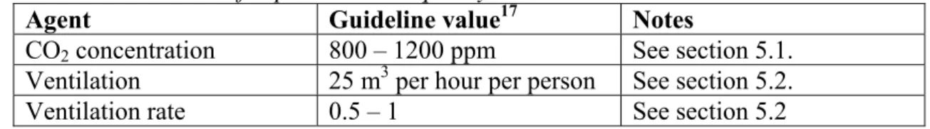 Table 13 Guidelines for perceived air quality and ventilation 