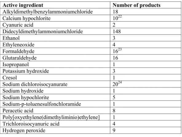Table B1 Active ingredients of 207 disinfectants for use in the home and public health  care, and other biocides approved by the CTB