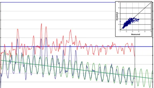 Figure 3:   Temporal variation of monthly averaged BS concentration at LML230, measured (blue)  and modelled (green) and trend line (solid green line), the difference between modelled  and measured (red)