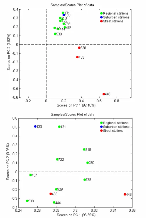 Figure 5:  Principal-Component-Scores plot for the first two PCs for BS (top view) and PM 10