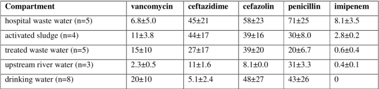 Table 2 Percentage of cultivated heterotrophic bacteria in biofilms with antibiotic resistance to selected  antibiotics (Schwartz et al