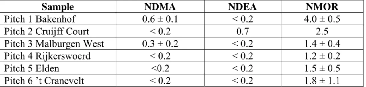 Table 2: Nitrosamines released from different types of rubber crumb by migration  tests, in µg/kg