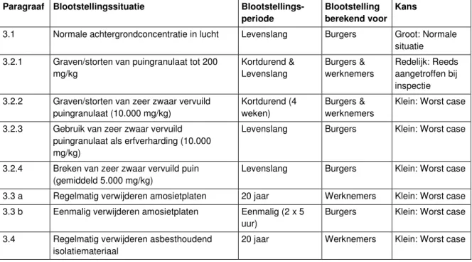 Tabel 1: Onderzochte situaties 