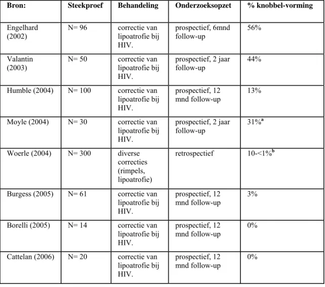 Tabel 3. Voorkomen van knobbelvorming door injectie met implantaat op basis van PLLA  
