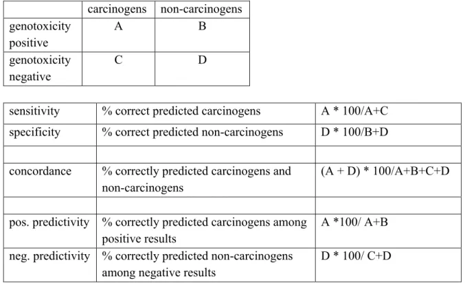 Table 1: Terms used to describe the performance of the genotoxicity tests. 