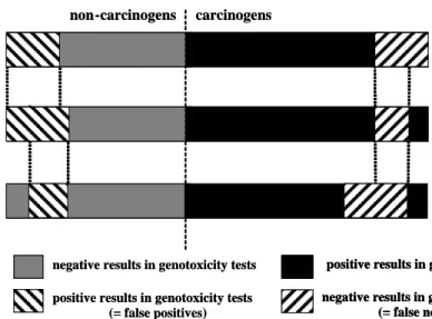 Figure 3: Combinations of tests results in an increase of false positives but a decrease in false  negatives