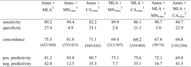Table 3: Performance of a battery of in vitro tests in detecting rodent carcinogens and non- non-carcinogens (data from Kirkland et al., 2005) 