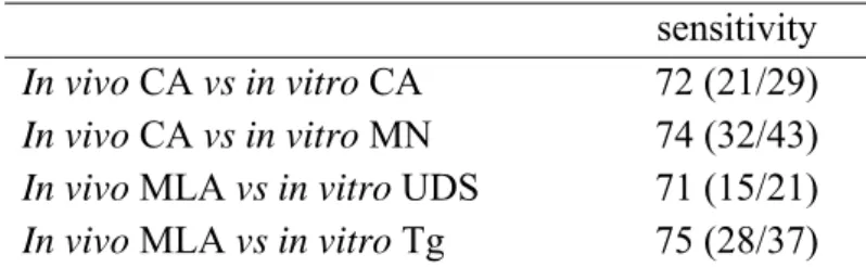 Table 5: In vivo confirmation of in vitro positives (Lambert et al., unpublished results)
