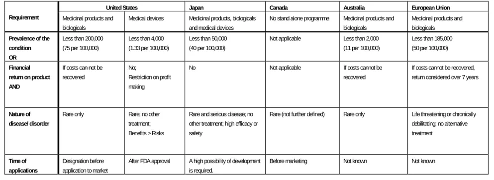 Table 2  Requirements for designation as an orphan product 