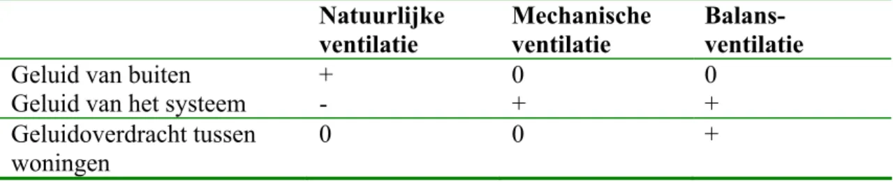 Tabel 3: Mate waarin geluid een rol speelt bij ventilatiesystemen (Bron: Op ’t Veld et  al., 1998)   Natuurlijke  ventilatie  Mechanische ventilatie   Balans-ventilatie 