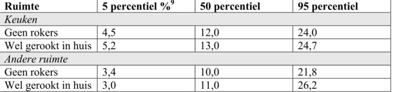 Tabel 5: Weekgemiddelde formaldehydeconcentraties in μg/m 3   (Bron: Briefrapport  TNO, 2006) 8