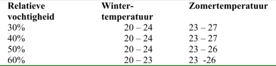 Tabel 8. Combinatie relatieve vochtigheid en temperatuur, waarbij men zich  behaaglijk voelt (EPA, 2005) 16