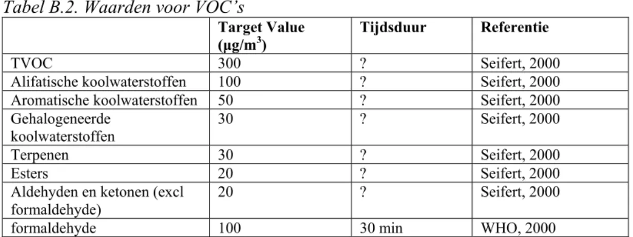 Tabel B.2. Waarden voor VOC’s 