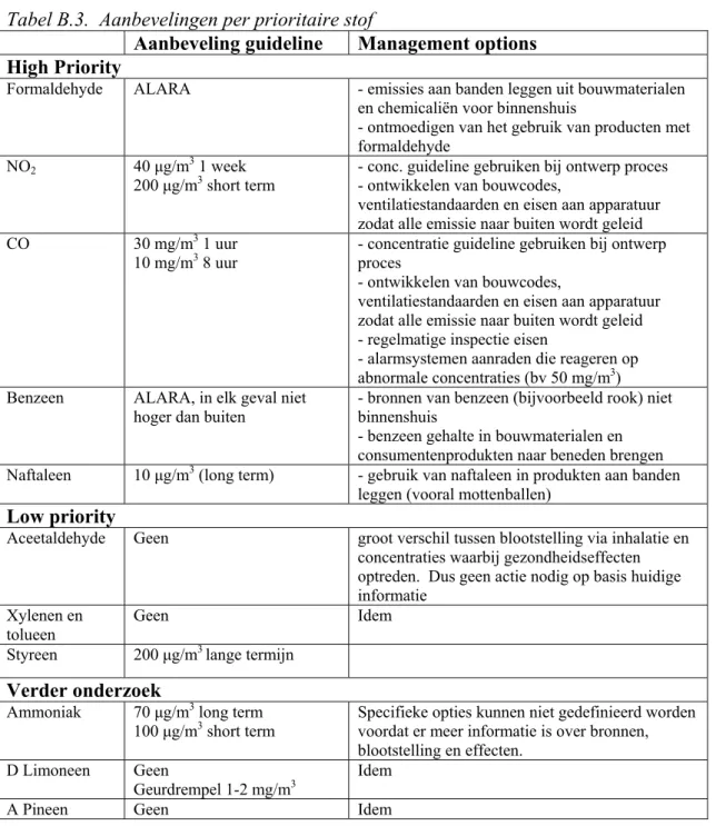 Tabel B.3.  Aanbevelingen per prioritaire stof 