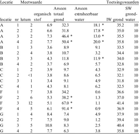 Tabel 2.2. Gemeten concentraties van arseen in bodem en waterextract, precentages lutum en  organisch stofgehalte, streefwaarde grondwater en bodemtypespecifieke interventiewaarde