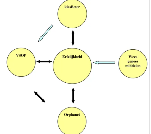 Figuur 1: schematisch overzicht van verbindingen tussen de gescreende databanken. 