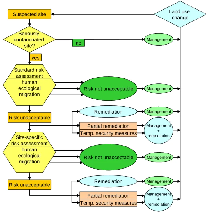 Figure 2.2 Procedure to assess risks to human, ecology and due to migration of  contamination in groundwater according the Circular on soil remediation (VROM, 2006)