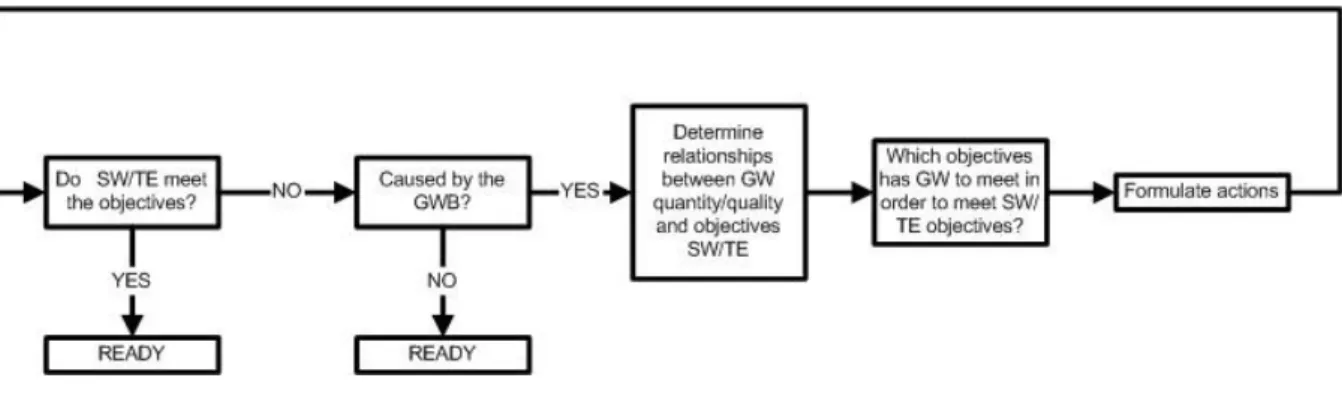 Figure 2.3 Example of a conceptual model that can be helpful during the implementation of  the WFD goals
