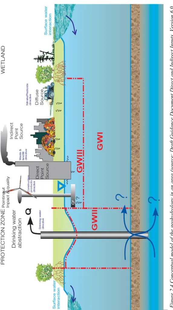 Figure 2.4 Conceptual model of the geohydrology in an area (source: Draft Guidance Document Direct and Indirect Inputs, Version 6.0,  04-05-2007, Common Implementation Strategy Groundwater)