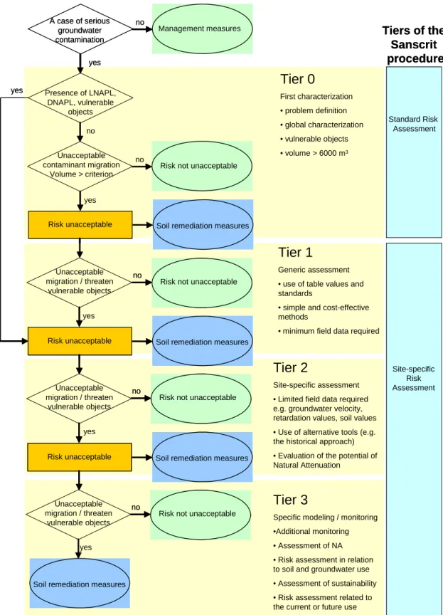Figure 3.1 Flowchart of the proposed procedure to assess risk due to contaminant migration  in groundwater