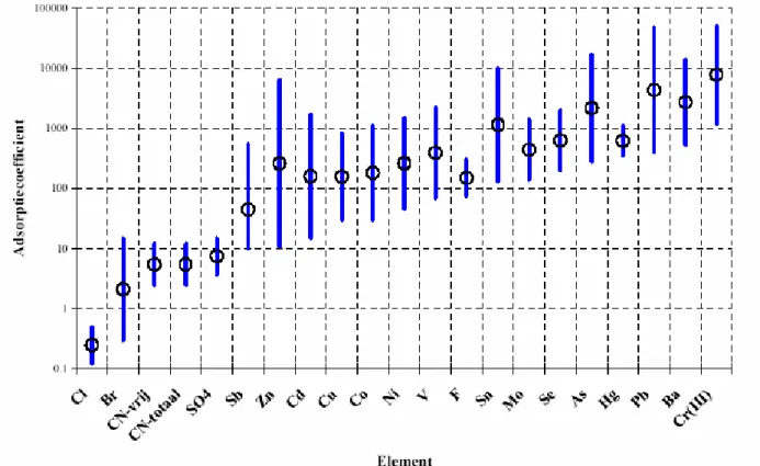 Figure 5.3 Typical ranges of adsorption coefficients of inorganic contaminants in Dutch  topsoils (Verschoor et al., 2006)
