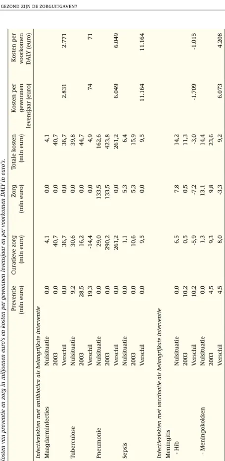 Tabel 3: Kosten en kosteneffectiviteit van verbeteringen in de gezondheidszorg bij infectieziekten (hoofdstuk 1 van de ICD-9; standaardpopulatie)