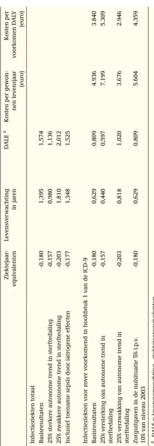 Tabel 4: Levenslange gezondheidswinst bij geboorte en kosteneffectiviteit van gezondheidszorg (antibiotica en vaccinaties)  bij infectieziekten (standaardpopulatie)