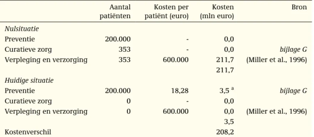 Tabel B: Kosten van collectieve preventie en medische zorg bij polio. Aantal  patiënten Kosten per patiënt (euro) Kosten (mln euro) Bron Nulsituatie Preventie 200.000 ­ 0,0