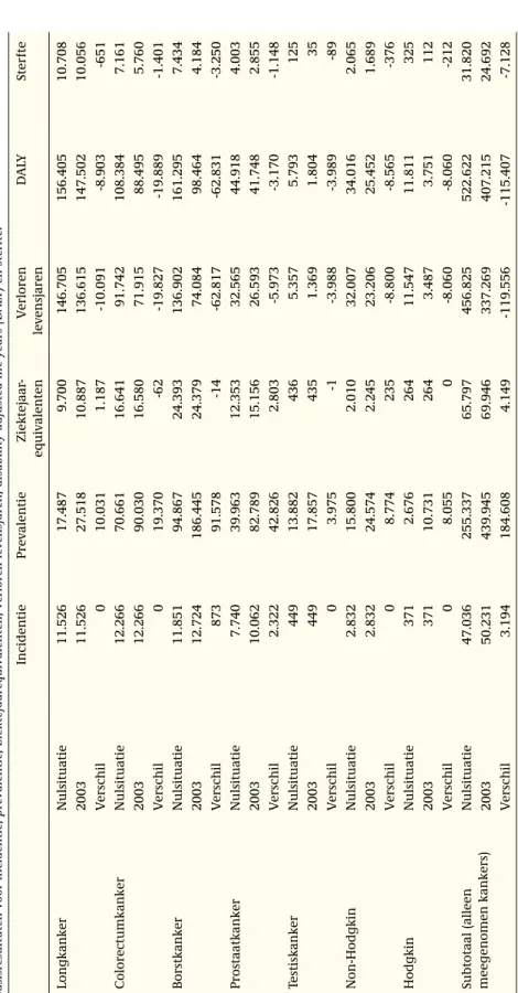 Tabel 6: Totale gezondheidswinst door verbeteringen in de gezondheidszorg bij kankers vanaf circa 1955 (standaardpopulatie van 100.000 mannen en 100.000 vrouwen)