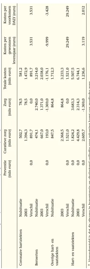 Tabel 12: Kosten en kosteneffectiviteit van gezondheidszorg bij hart- en vaatziekten (standaardpopulatie)