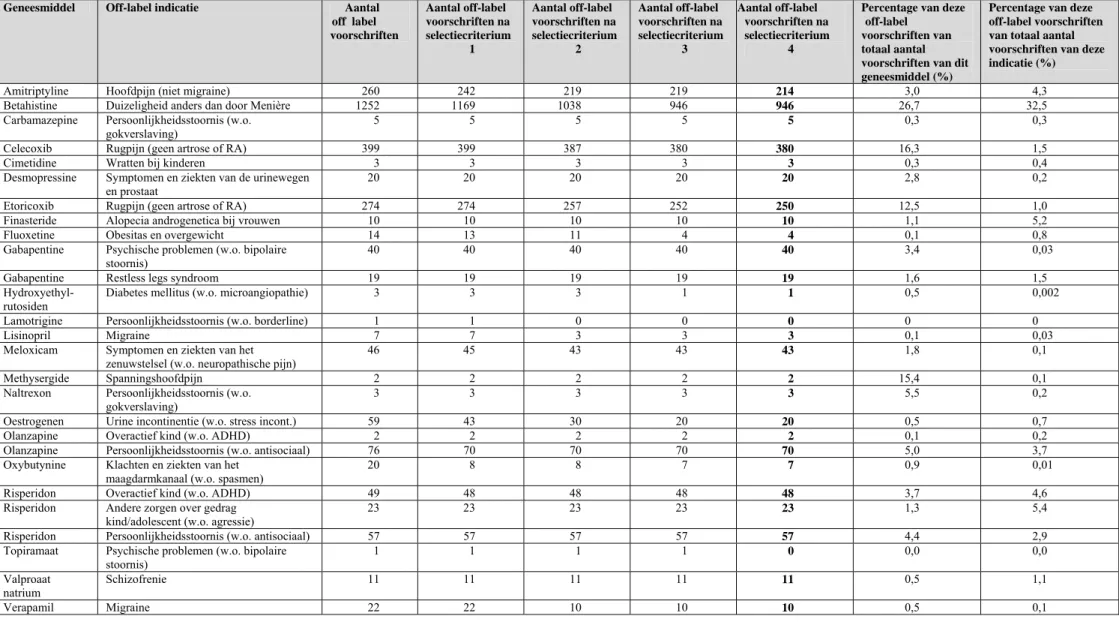 Tabel 3.5   Frequentie van off-label voorschrijven in LINH (319.843 personen) 