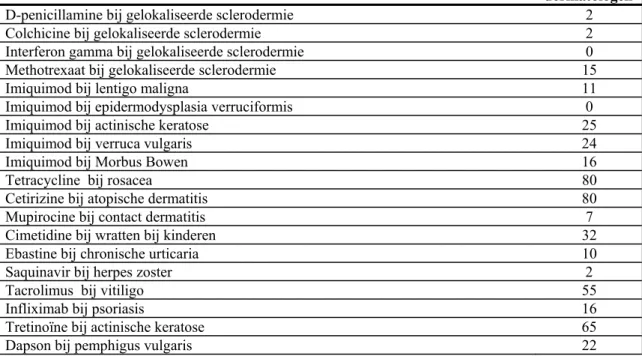 Tabel 3.8  Percentage dermatologen dat aangeeft deze (off-label) toepassing de laatste twee jaar  voorgeschreven te hebben 