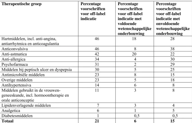 Tabel 3.11  Verdeling off-label voorschriften over therapeutische groepen  Therapeutische groep  Percentage 