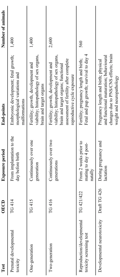 Table 1. Overview of in vivo tests for reproductive toxicity testing.  