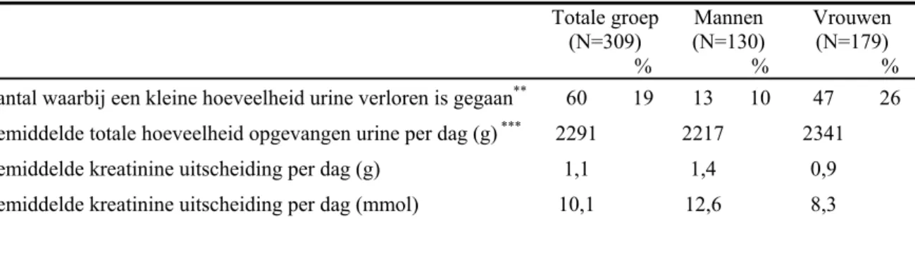 Tabel 4 Enkele kenmerken met betrekking tot de urineverzameling * Totale groep 