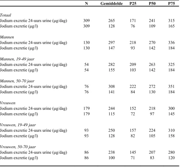 Tabel 5 Resultaten met betrekking tot jodium op basis van excretie in één 24-uurs urine *   