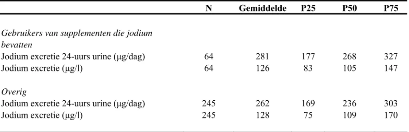 Tabel 6 Resultaten met betrekking tot jodium op basis van excretie in één 24-uurs urine,  opgesplitst naar wel/geen gebruik van supplementen die jodium bevatten *
