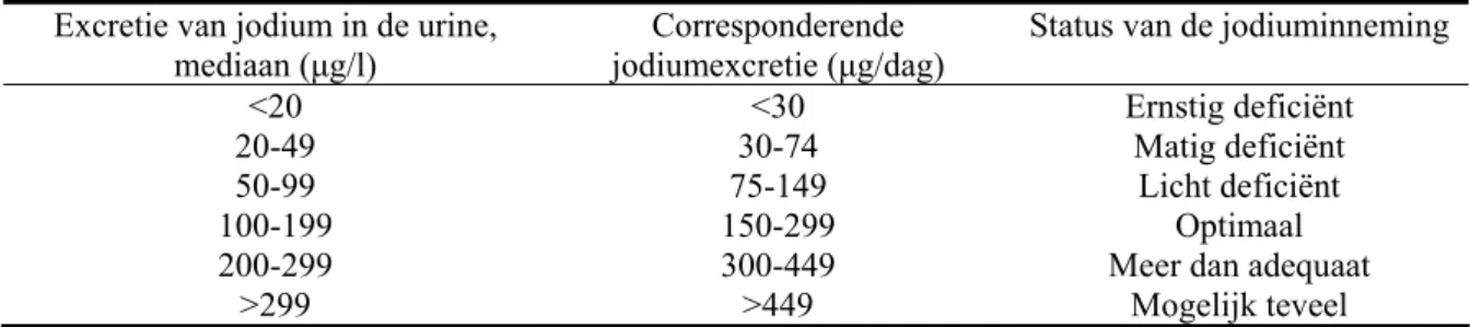 Tabel 8 Afkappunten voor het beoordelen van de jodiumstatus van populaties op basis van de  excretie in de urine, afkomstig van de WHO/ICCIDD/UNICEF 1, 4