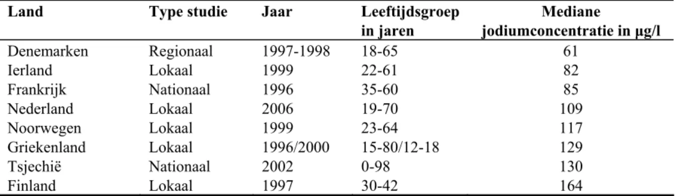 Tabel 9 Jodiumstatus voor volwassenen in diverse Europese landen op basis van  jodiumconcentraties in urine