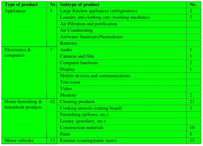 Table 4.1: Number of products per product category* and per subcategory  