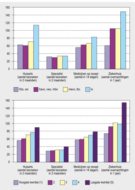Figuur 3.1: Volume van zorggebruik naar opleidingsniveau (boven) en huishoudinkomen (onder)  in Nederland 2001-2003