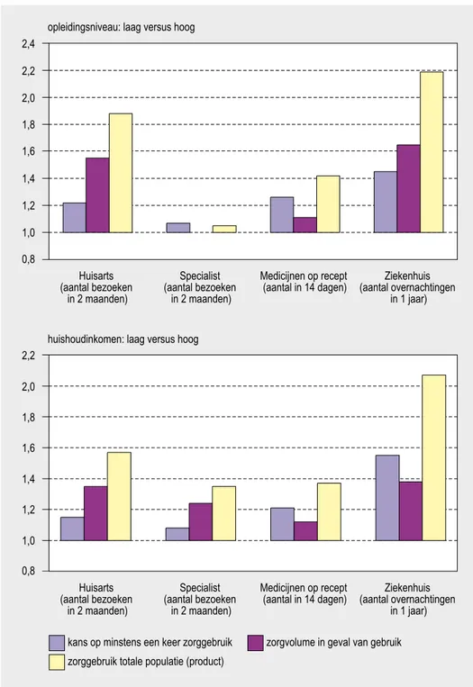 Figuur 3.2: Verschillen in volume van zorggebruik naar opleidingsniveau en huishoudinkomen  (Rate Ratios: laag versus hoog), met decompositie van totaal volume in de kans op minstens  een-maal zorggebruik en zorgvolume bij minstens eeneen-maal gebruik